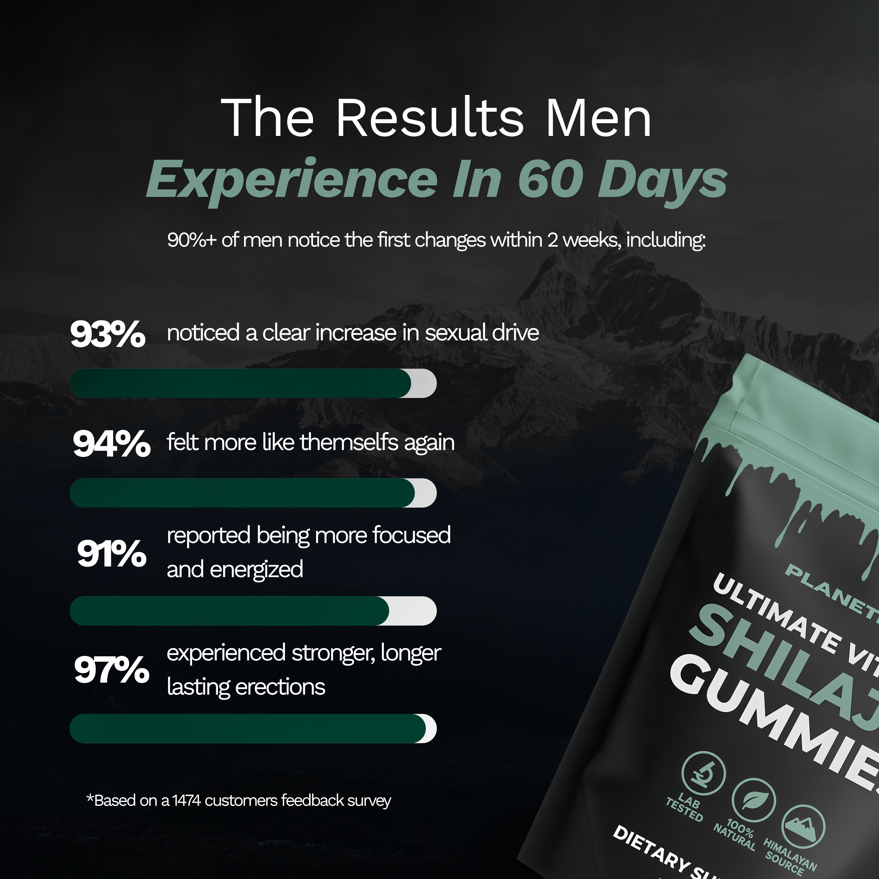 Planetized® 6-in-1 Performance Shilajit Gummies