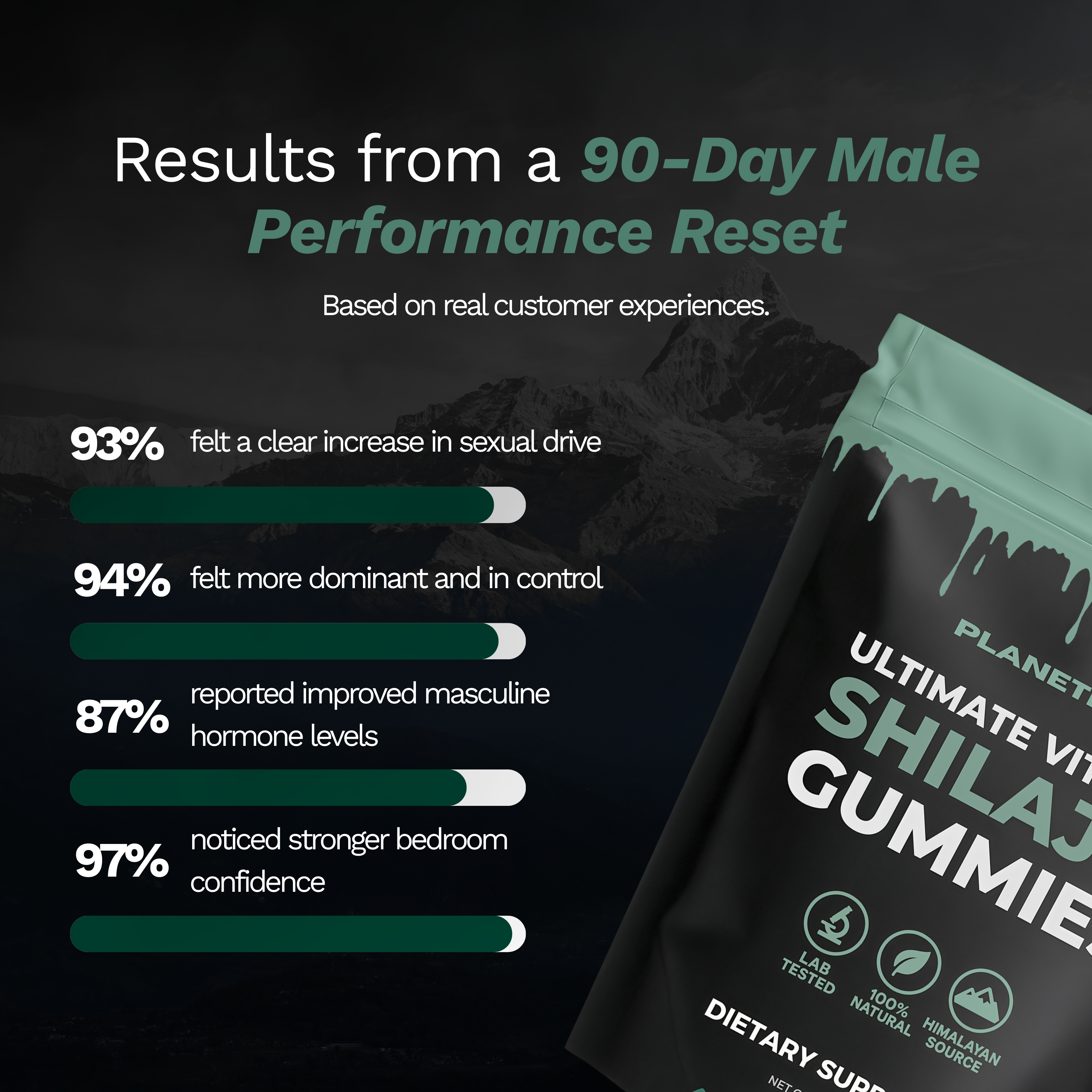 Planetized® 6-in-1 Performance Shilajit Gummies